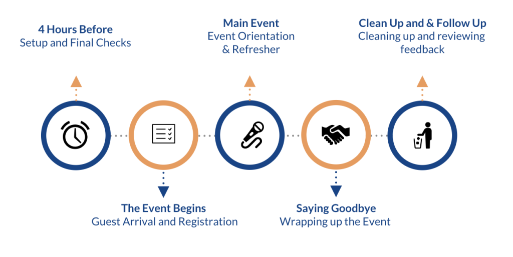 Event planning timeline for successful networking event.